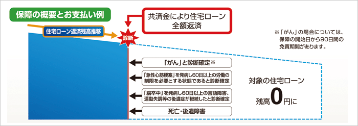 保障の概要とお支払例